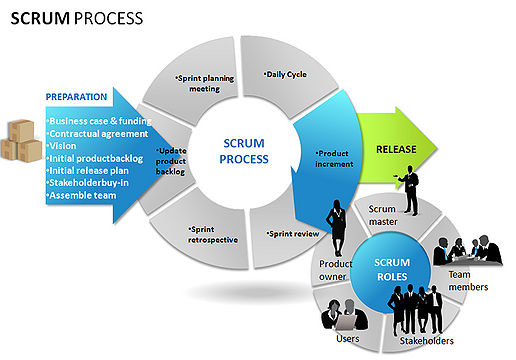 Scrum processes.