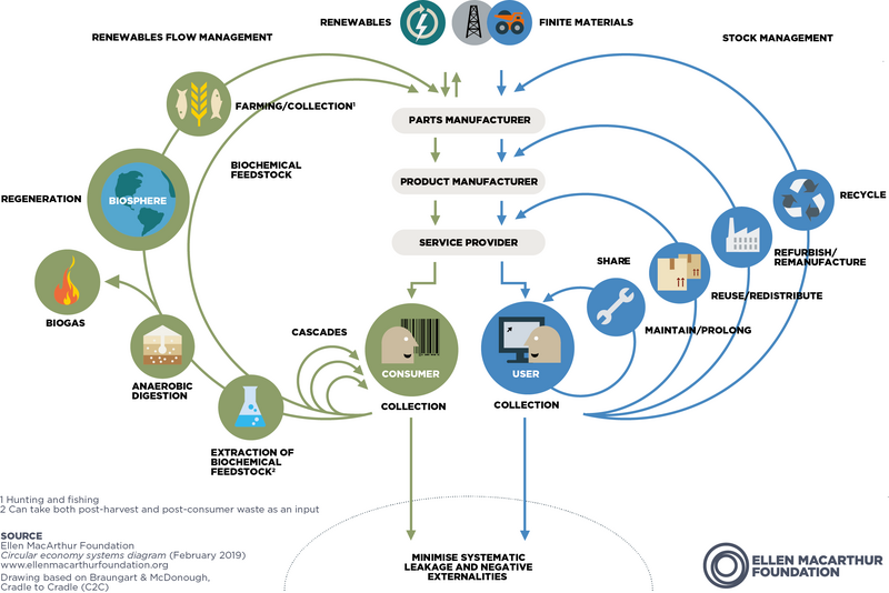 File:Circular economy butterfly diagram.png