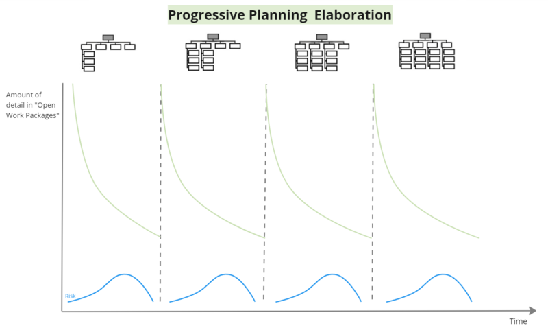 File:Progressive Planning Elaboration.png