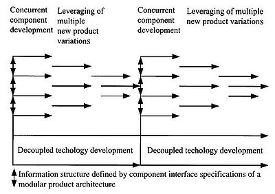 Sequential Product Development Process