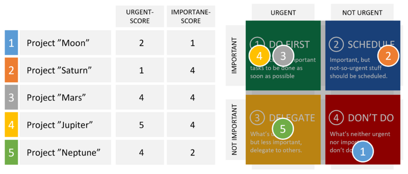 File:Eisenhower matrix example.png