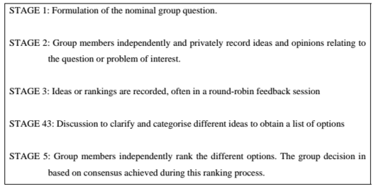 Figure 4: Stages of nominal group technique