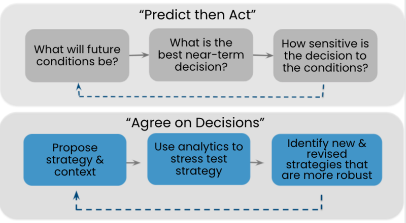 File:Predict-then-act vs rdm.png