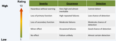 Figure 2: Rating scale for FMEA (source: What is FMEA?, 2018)
