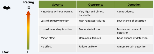 Figure 2: Rating scale for FMEA (source: What is FMEA?, 2018)