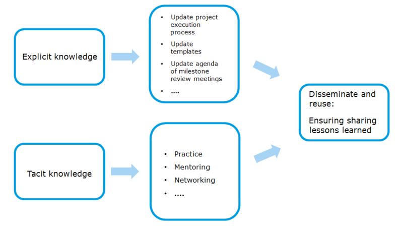 File:Disseminate and reuse.PNG