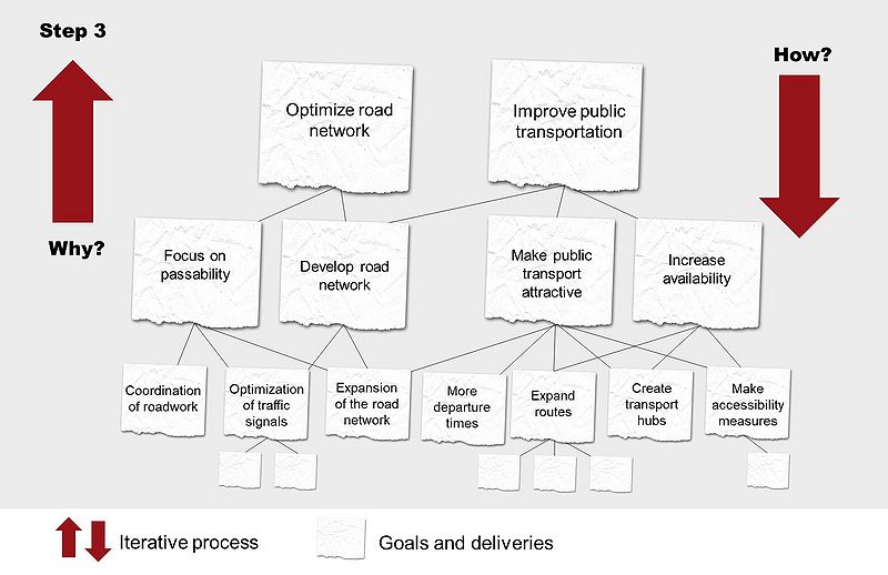 File:Goal Hierarchy step3..jpg