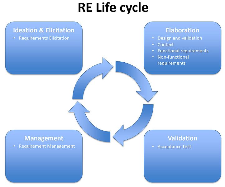 File:RELifeCycleExample.jpg