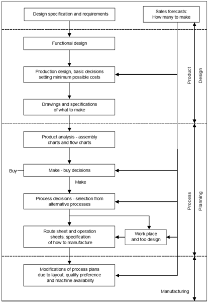 File:Process Planning.PNG