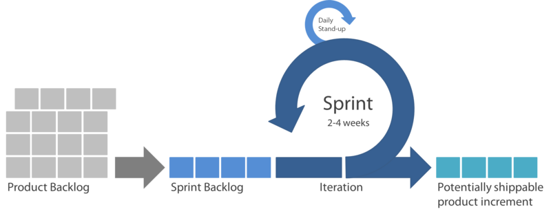 File:Scrumprocess.png