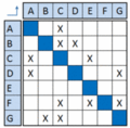 Figure 4: Unpartitioned matrix in original form.