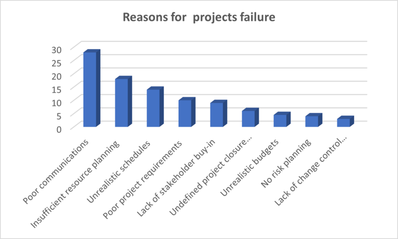 File:Projects failure.png