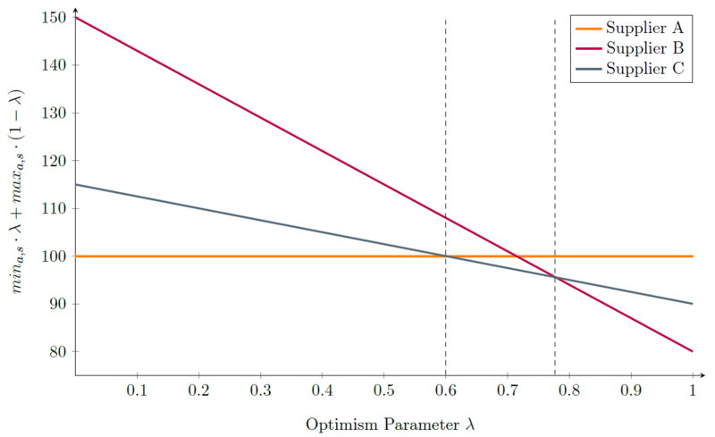 File:Hurwicz Criterion Diagram.png
