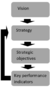 Figure 1:The four milestones of implementing KPI [2]
