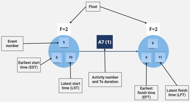 File:Ac-Ev in PERT.png