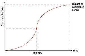 Figure 2 - Planned Value Curve