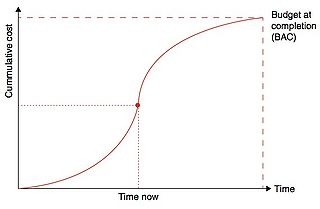 Figure 2 - Planned Value Curve