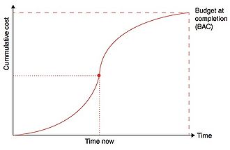 Figure 2 - Planned Value Curve