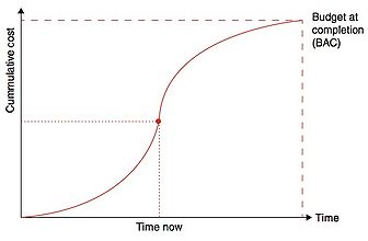 Figure 2 - Planned Value Curve