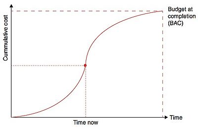 Figure 2 - Planned Value Curve