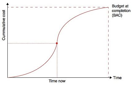 Figure 1 - Planned Value Curve