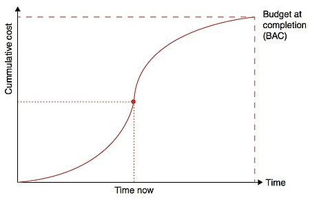 Figure 2 - Planned Value Curve