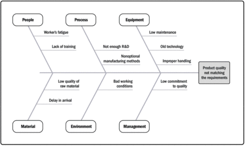 Figure 1: Cause-and-Effect Diagram