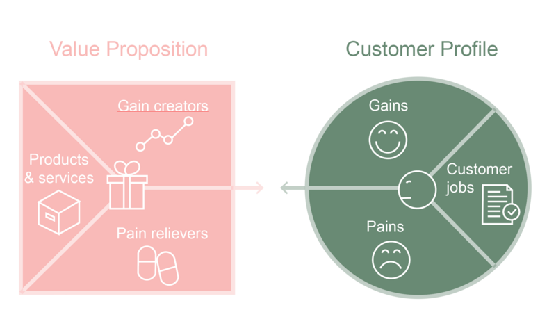 File:Value Proposition Canvas.png