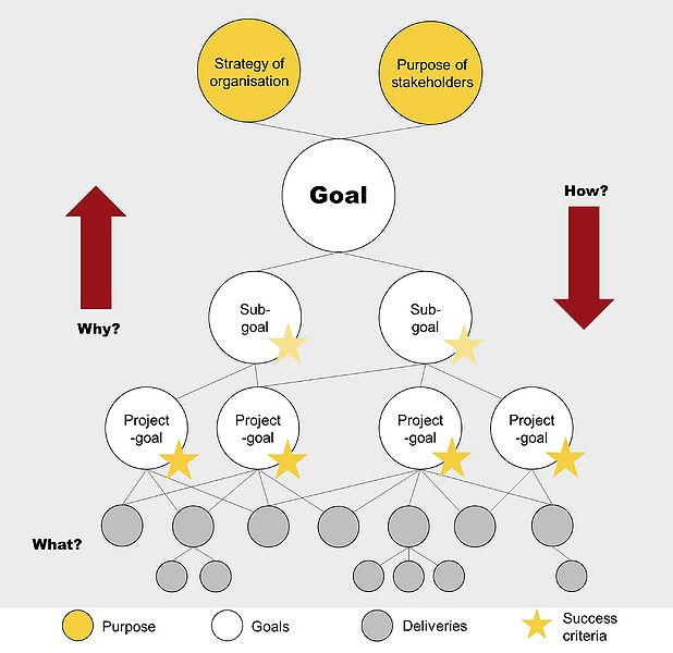 File:Goal Hierarchy1.jpg