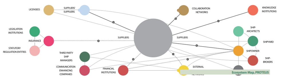 caption=Proteus Ecosystem Map