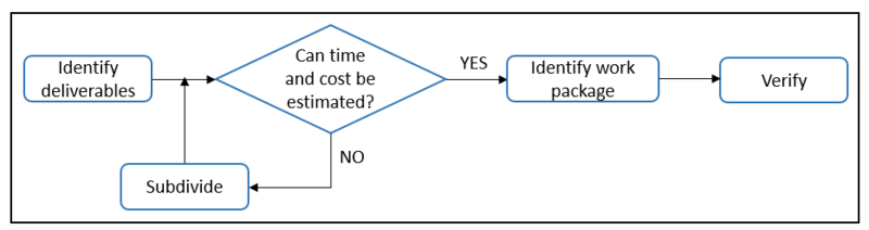File:Decomposition technique diagram.png