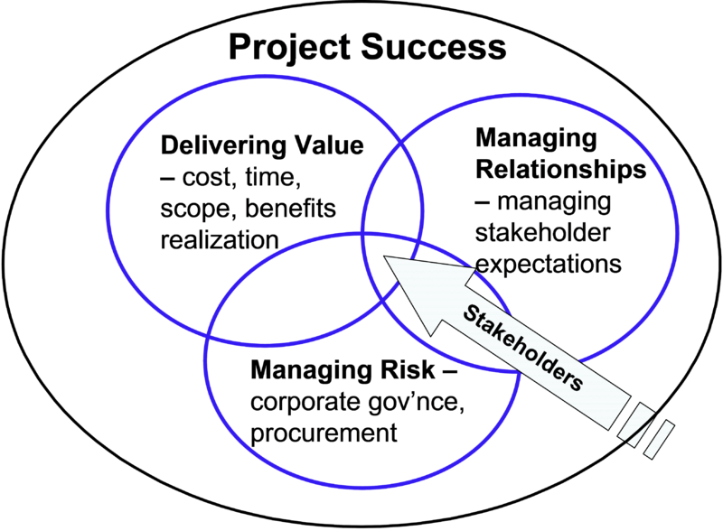 File:Success venn diagram.png