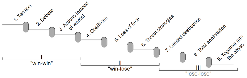 File:Conflict Stages.png