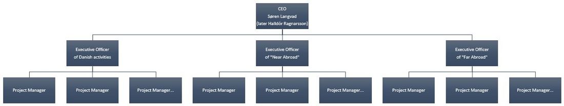 The organizational structure. The Executive Officers did not actually have more power than the Project Managers, despite what the organization indicates.