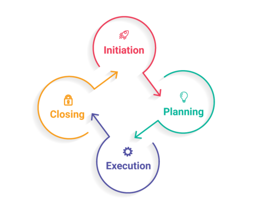 Project Life Cycle