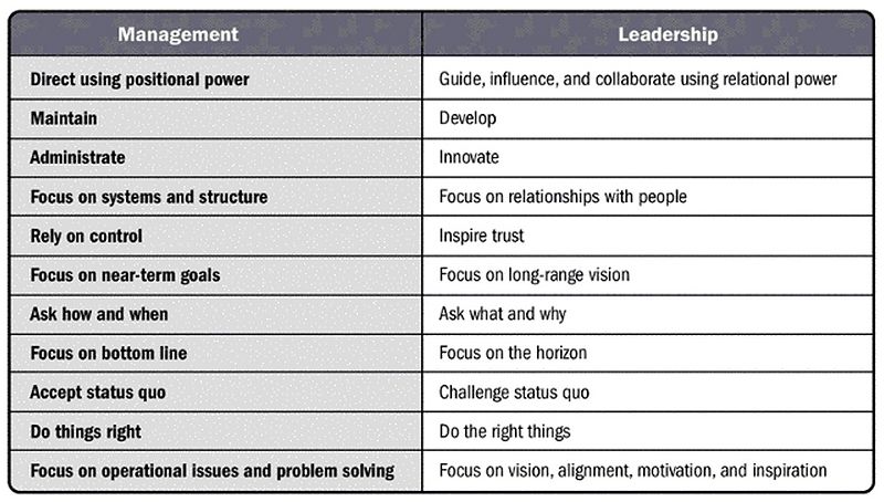 File:Leadership vs Management.jpg
