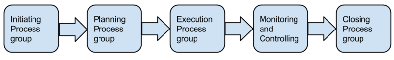 File:Process groups.png