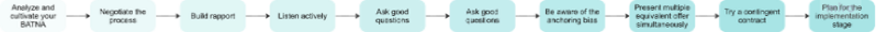 File:Negotiation Process.png