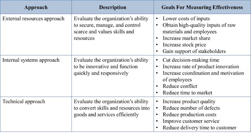 File:Organization effectiveness measure.png