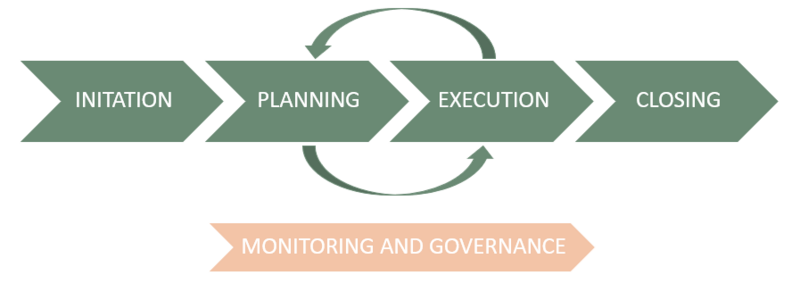 File:Example of project phases.png