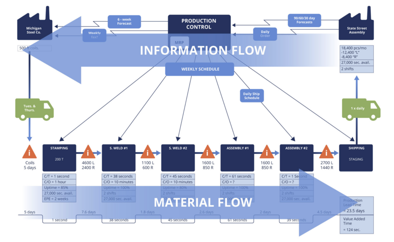 File:Value Stream Map.png