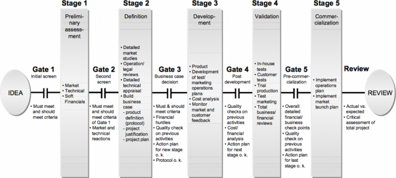 File:Stage-Gate Model.png