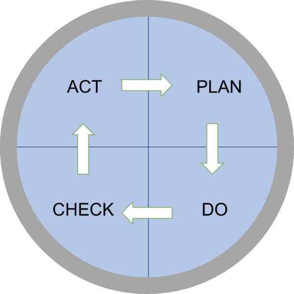 File:PDCA Cycle.png