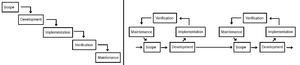 Figure 1: Example of the waterfall and agile management methodology. The waterfall method is presented on the left and the agile methodology is presented on the right. [Figure created by the author]