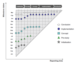Figure 2: MTA chart [7]