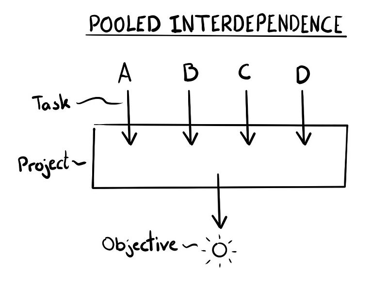 File:Pooled interdependence model.jpg