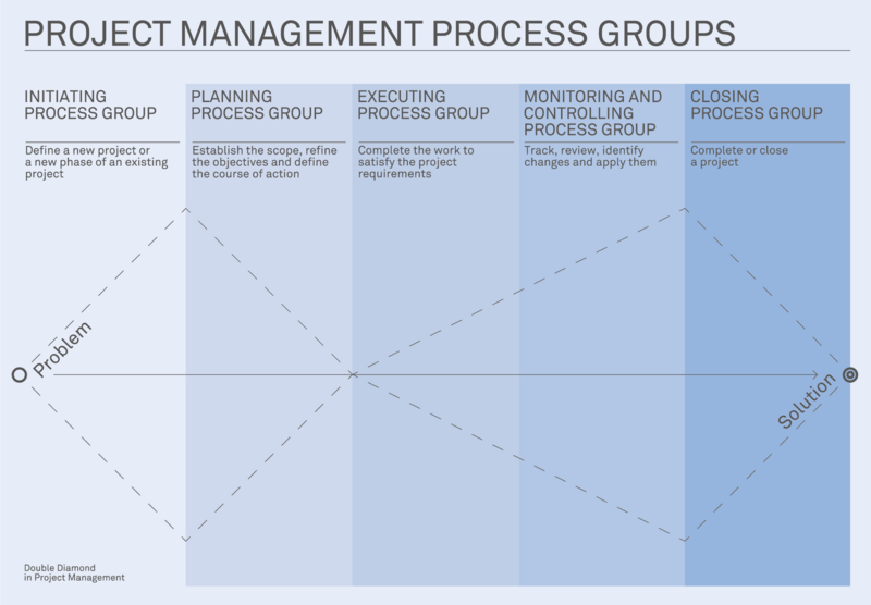 File:Project menagement process groups.png