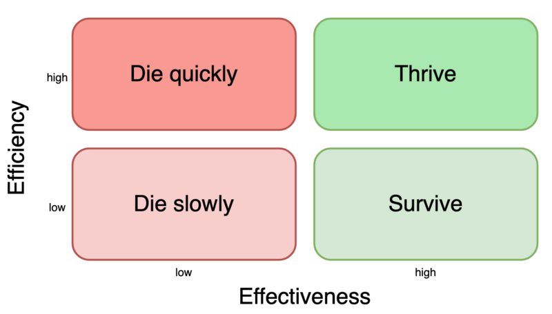 File:Effectiveness&efficiency.png