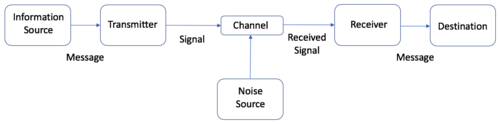 Figure 1: General Communication System. Inspired by Shannon and Weaver Model of Communication Cite error: The opening <ref> tag is malformed or has a bad name.