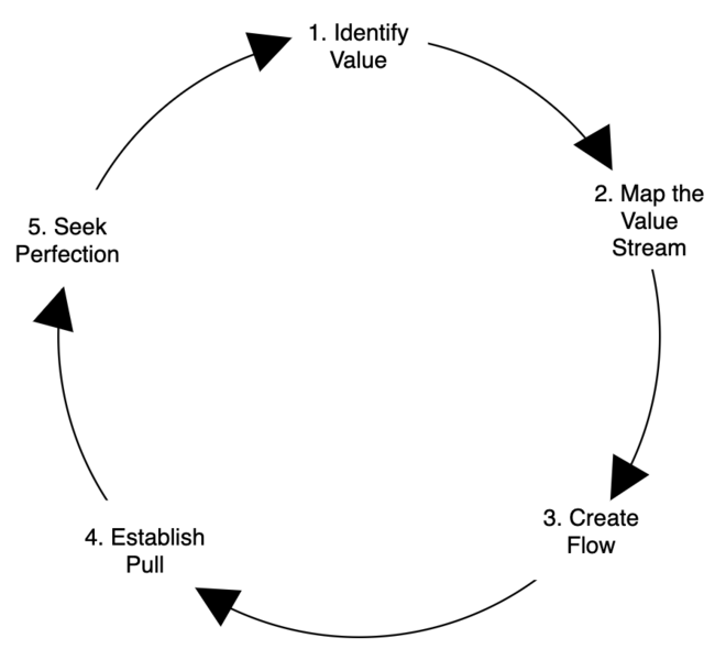 File:Leanprinciples.png